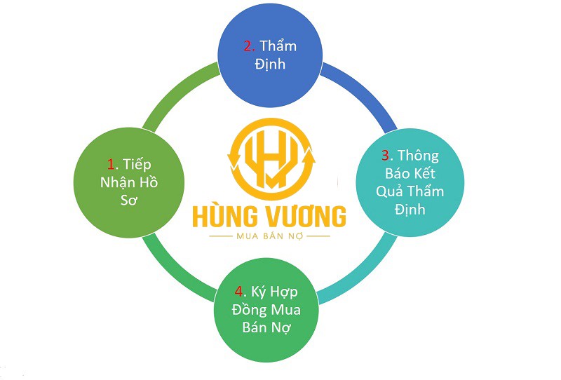 Quy trình thực hiện việc mua bán nợ